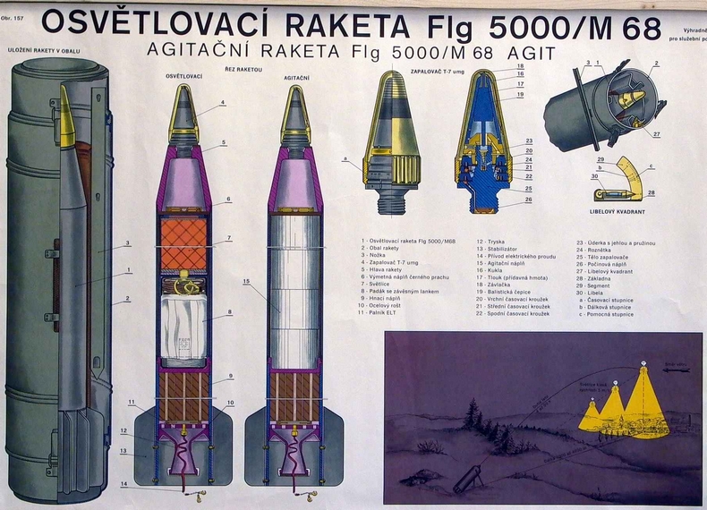 Rakieta oświetlająca FLG-5000/M-68 i agitacyjna FLG-5000/M-68 Agit oraz pojemnik transportowy / wyrzutnia. (Źródło: Del-27-12 Osvetlovacia raketa Flg 5000/M68).